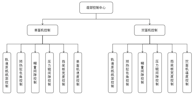 瓦楞标准化模型