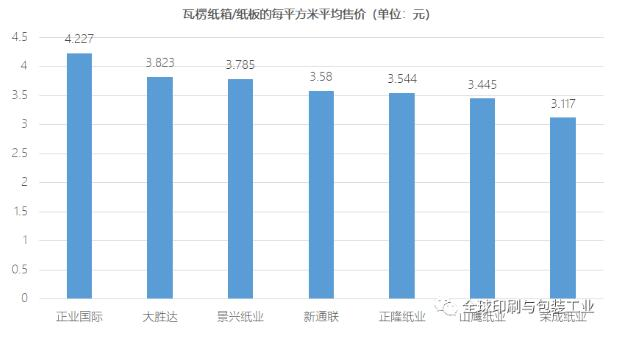 瓦楞纸箱/纸板的每平方米的平均价