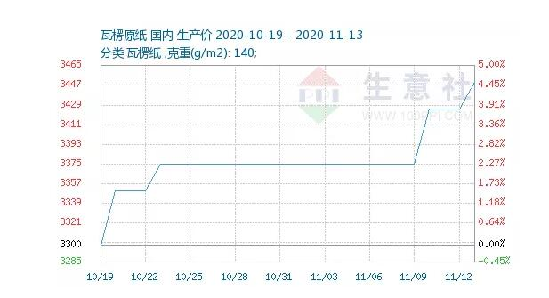 瓦楞原纸价格