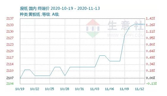 废纸价格